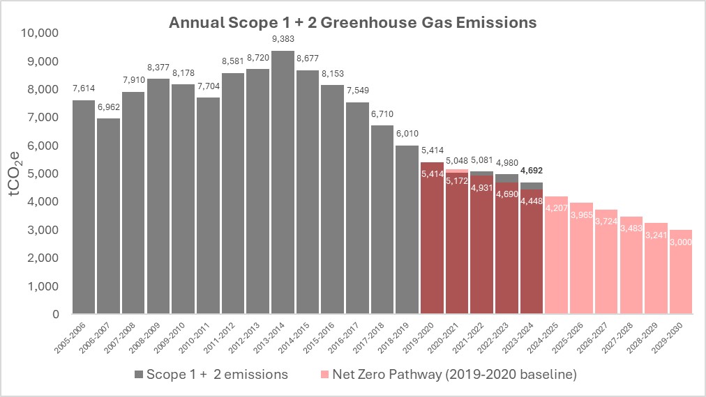Scope 1 and 2 Emissions