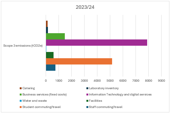 Scope 3 Emissions (tCO2e) Graph